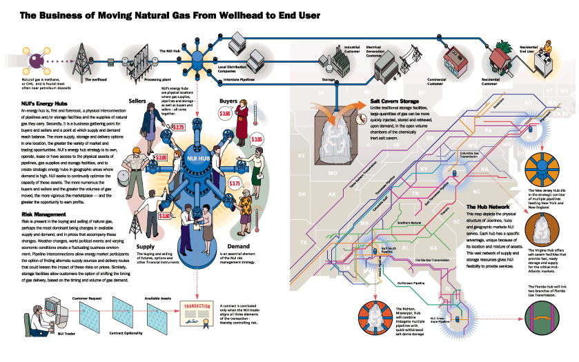 The Business of Moving Natural Gas From Wellhead to End User - Process Illustration